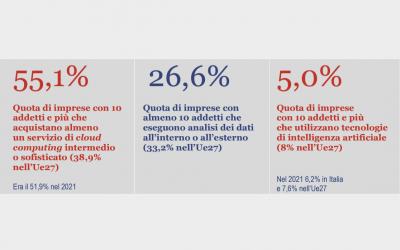 La transizione digitale delle imprese ancora non decolla